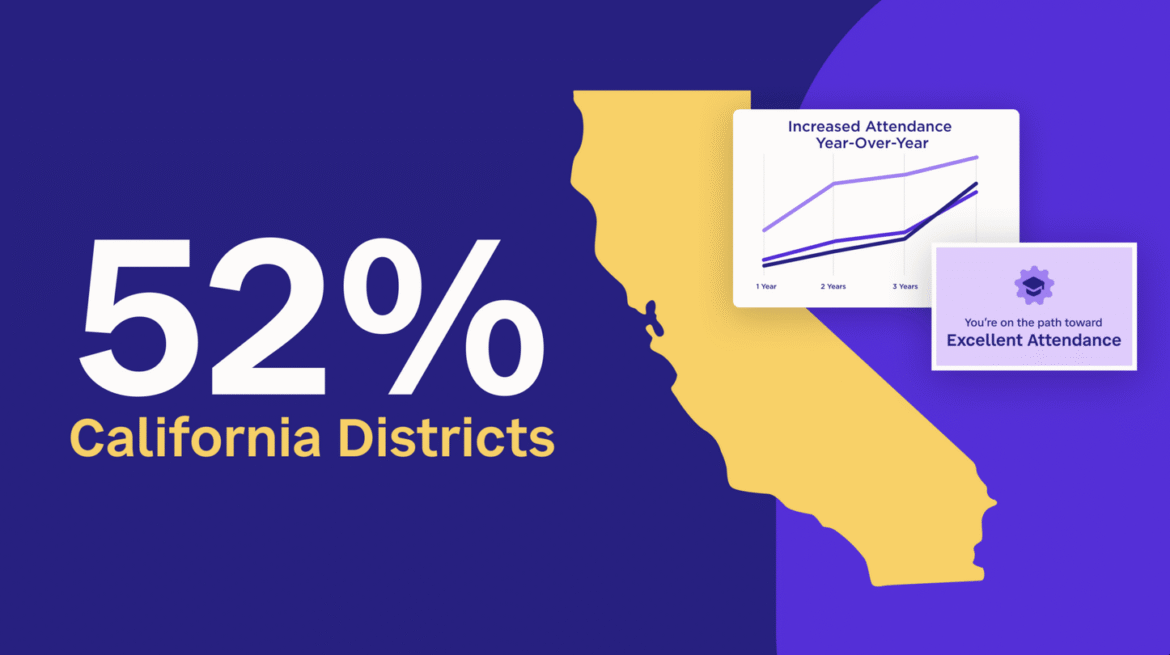 Graphic showing 52% California Districts next to a yellow map of California. Above the map are two charts: one with an upward trend line and another with a badge for Excellent Attendance.